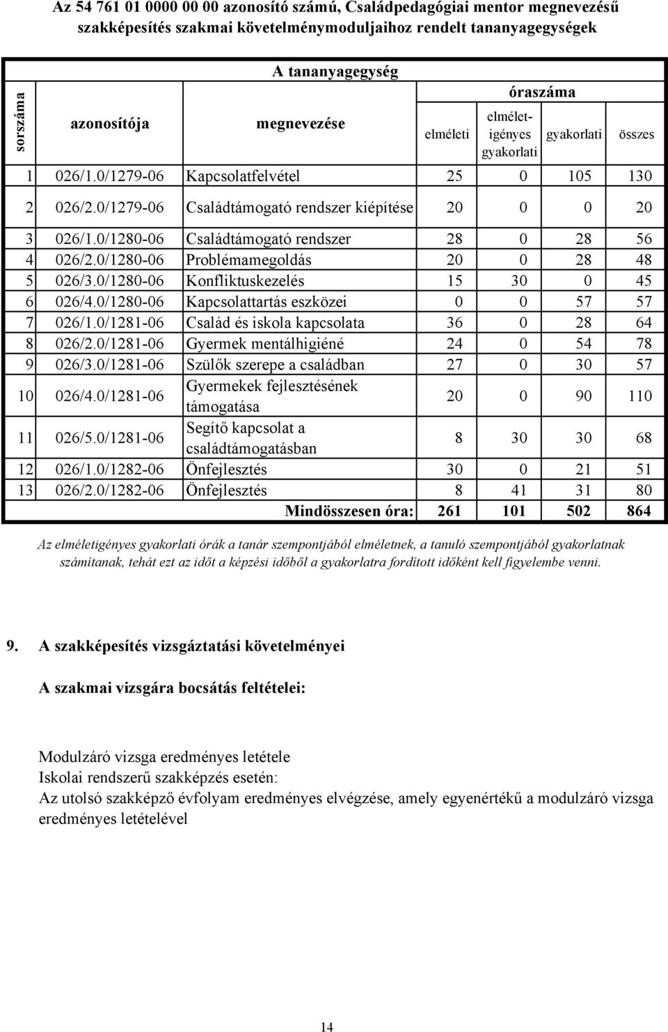 0/1280-06 Családtámogató rendszer 28 0 28 56 4 026/2.0/1280-06 Problémamegoldás 20 0 28 48 5 026/3.0/1280-06 Konfliktuskezelés 15 30 0 45 6 026/4.0/1280-06 Kapcsolattartás eszközei 0 0 57 57 7 026/1.