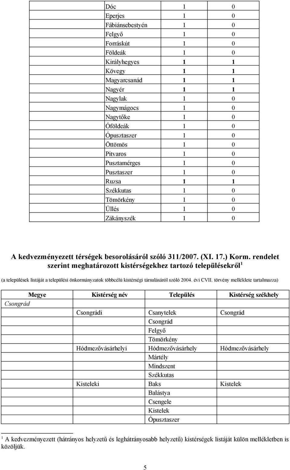 rendelet szerint meghatározott kistérségekhez tartozó településekről (a települések listáját a települési önkormányzatok többcélú kistérségi társulásáról szóló 2004. évi CVII.