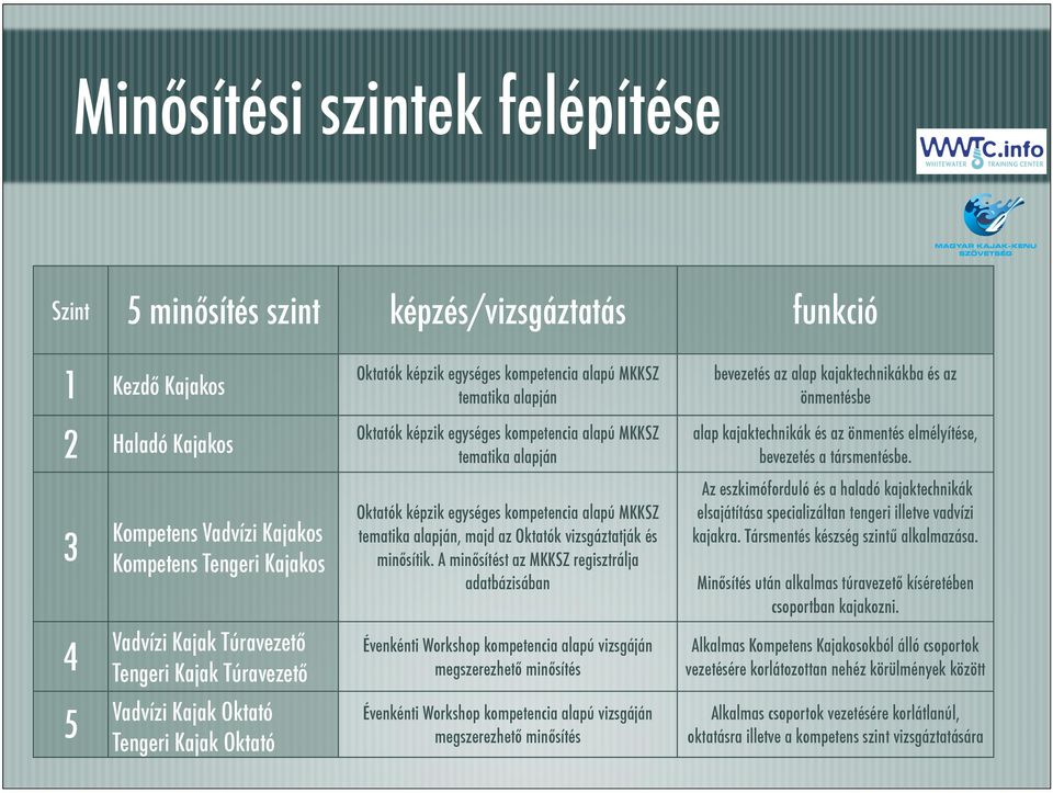 Oktatók képzik egységes kompetencia alapú MKKSZ tematika alapján, majd az Oktatók vizsgáztatják és minősítik.