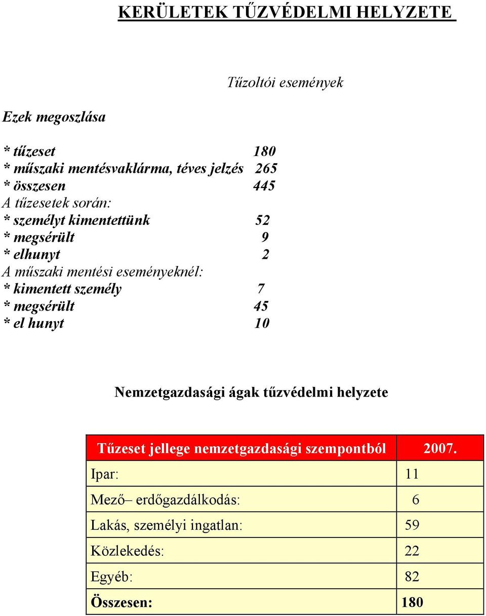 eseményeknél: * kimentett személy 7 * megsérült 45 * el hunyt 10 Nemzetgazdasági ágak tűzvédelmi helyzete Tűzeset