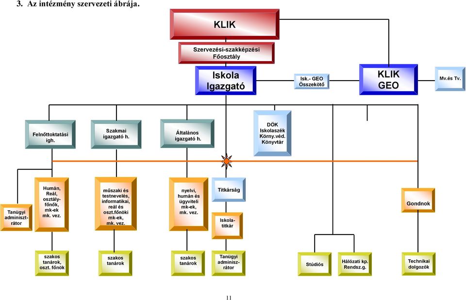 Könyvtár Tanügyi adminisztrátor Humán, Reál, osztályfőnők, mk-ek mk. vez. műszaki és testnevelés, informatikai, reál és oszt.főnöki mk-ek, mk.