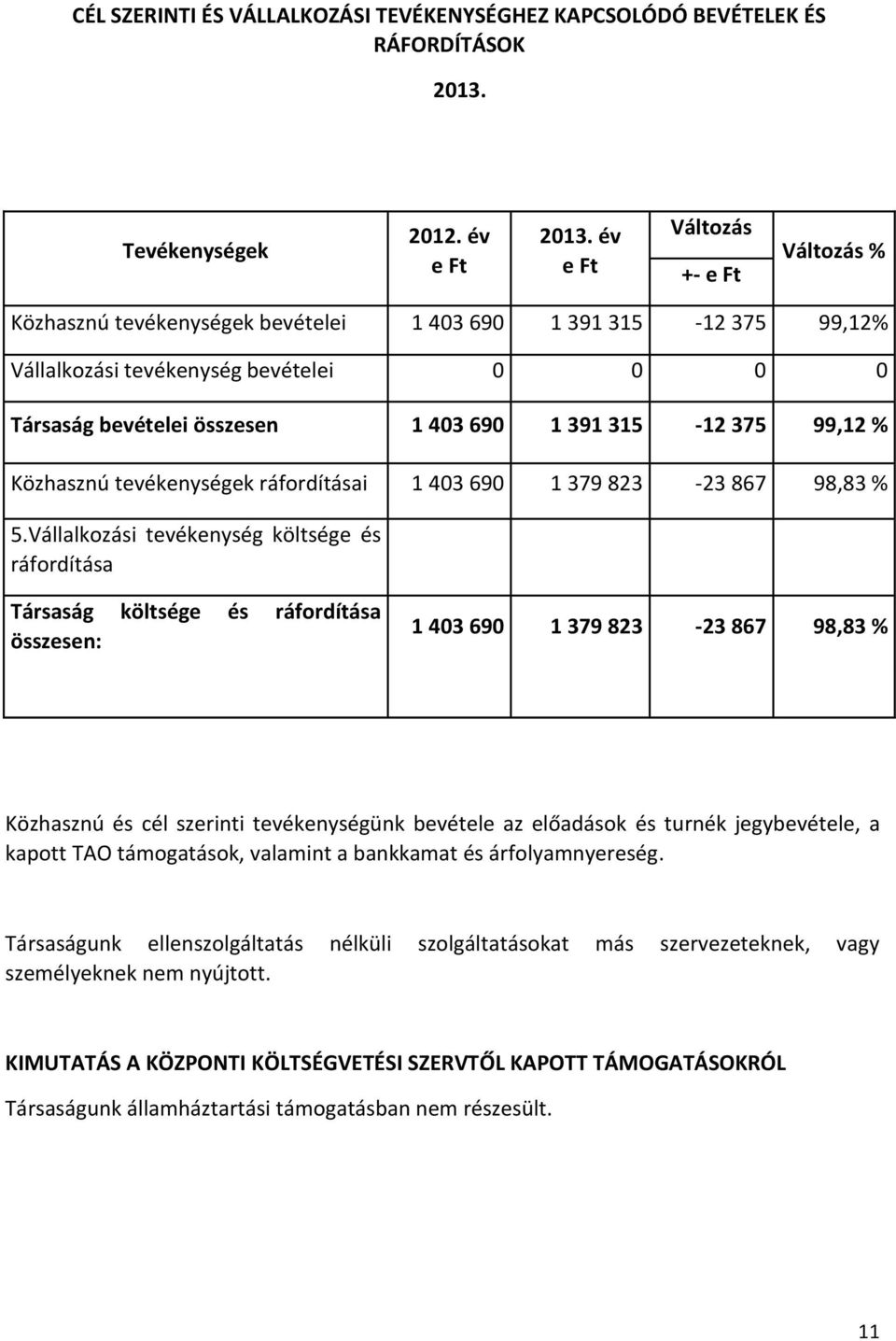 375 99,12 % Közhasznú tevékenységek ráfordításai 1 403 690 1 379 823-23 867 98,83 % 5.