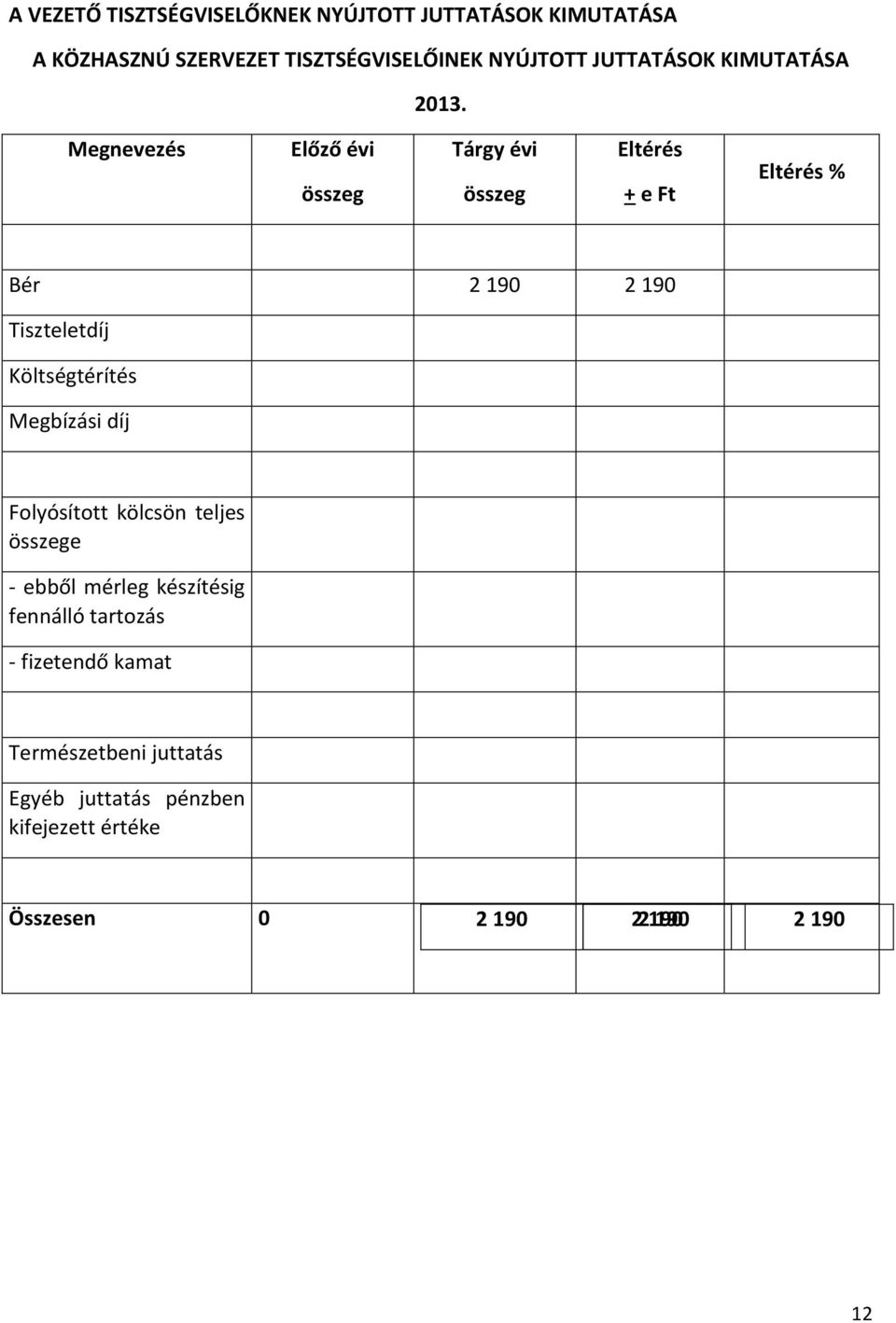 Megnevezés Előző évi összeg Tárgy évi összeg Eltérés + e Ft Eltérés % Bér 2 190 2 190 Tiszteletdíj Költségtérítés