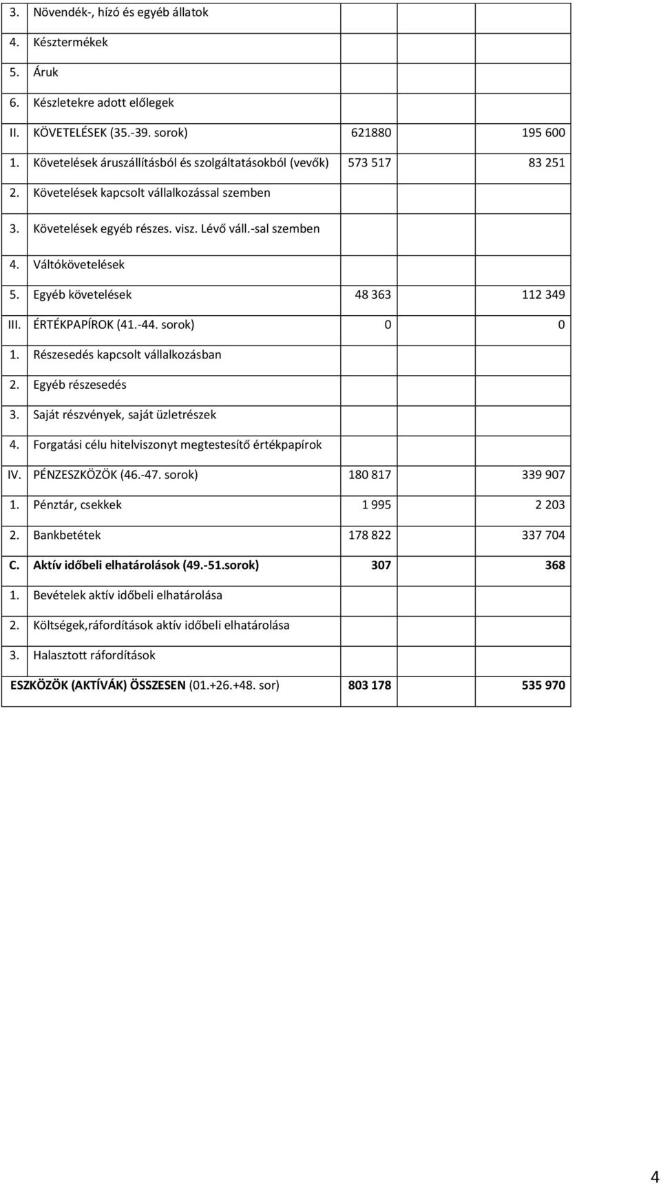 Egyéb követelések 48 363 112 349 III. ÉRTÉKPAPÍROK (41.-44. sorok) 0 0 1. Részesedés kapcsolt vállalkozásban 2. Egyéb részesedés 3. Saját részvények, saját üzletrészek 4.