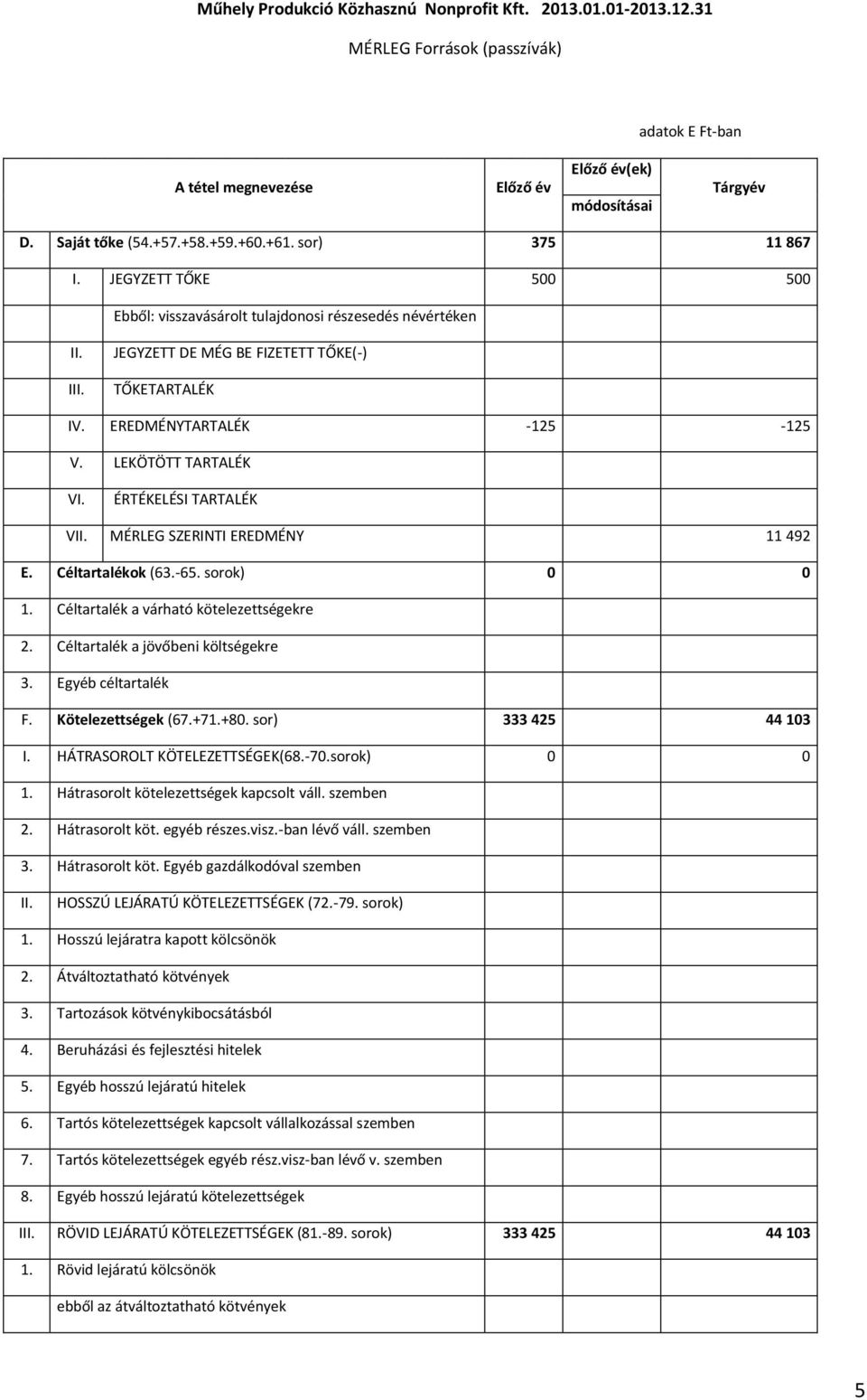 LEKÖTÖTT TARTALÉK VI. ÉRTÉKELÉSI TARTALÉK VII. MÉRLEG SZERINTI EREDMÉNY 11 492 E. Céltartalékok (63.-65. sorok) 0 0 1. Céltartalék a várható kötelezettségekre 2. Céltartalék a jövőbeni költségekre 3.