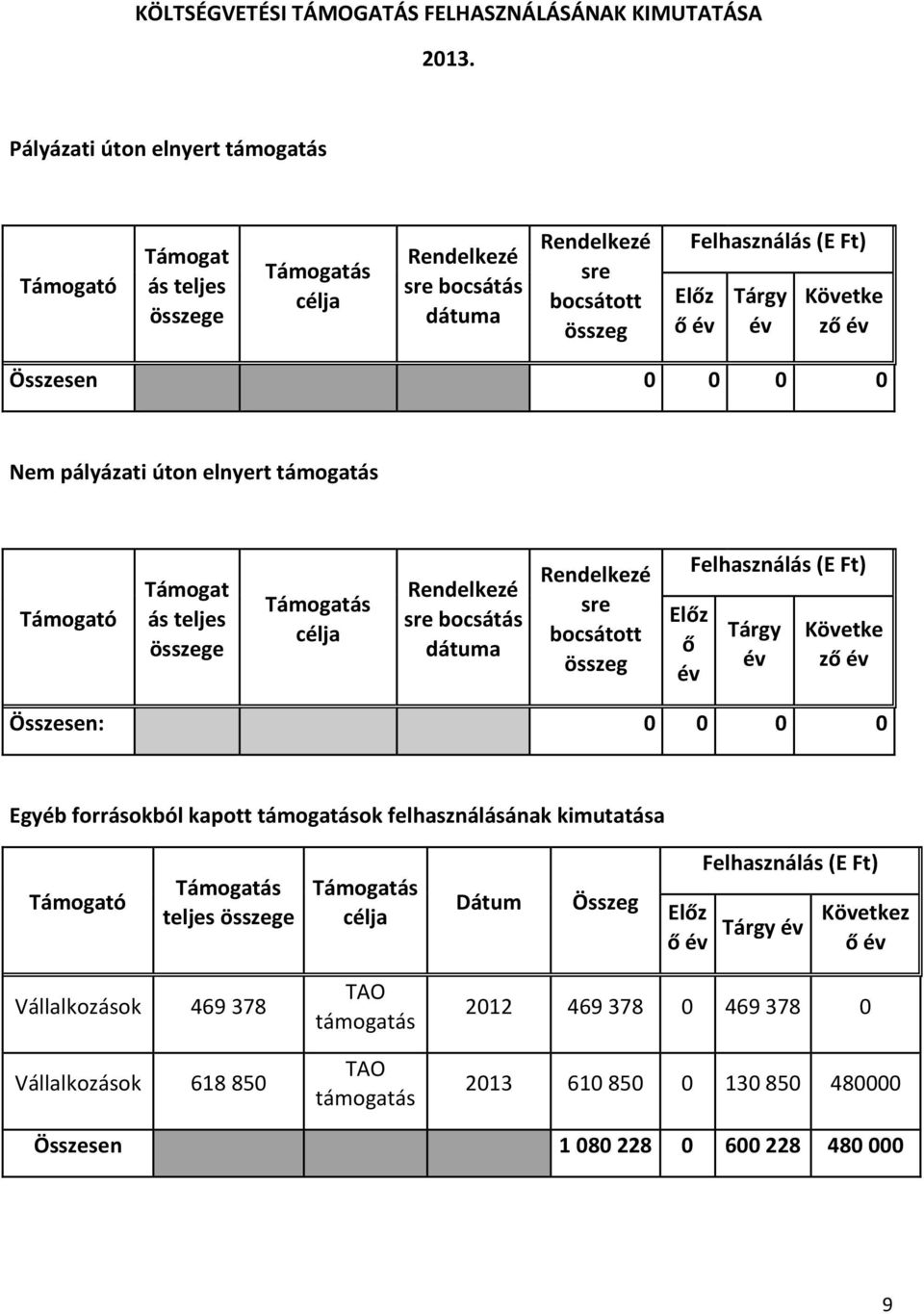 Összesen 0 0 0 0 Nem pályázati úton elnyert támogatás Támogató Támogat ás teljes összege Támogatás célja Rendelkezé sre bocsátás dátuma Rendelkezé sre bocsátott összeg Előz ő év Felhasználás (E Ft)