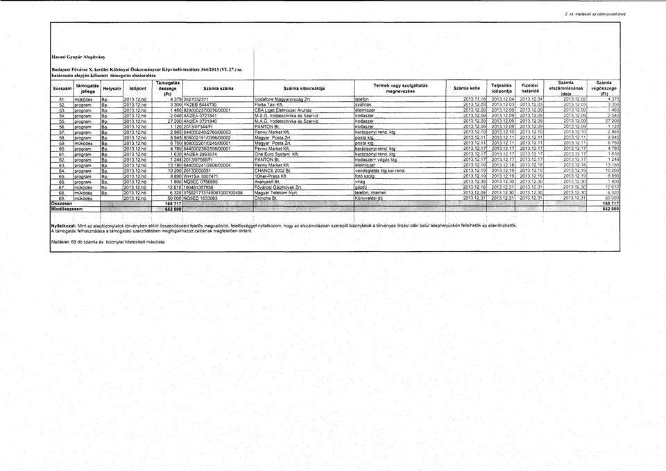 megnevezése időpontja (Ft) 51. müködés Bo. 2013.12.hó 4 379 0527032371 Vadafene Maovarorszáa-Zrt. telefon 2013.11.18 2013.12.04 52. roaram Bp. 2013.12.hó 3 300 YK2EB 5444730 Flotta Taxi Kft.