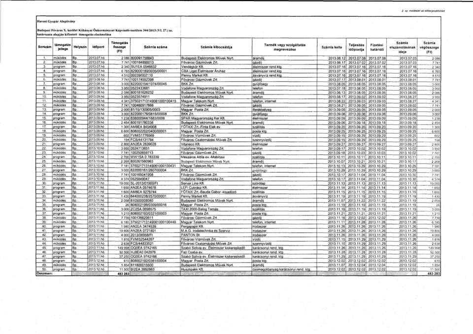 Számla kelte jellege elszámolásának végösszege (Ft) megnevezése időpontja határidő ideje (Ft) 1. müködés Bp. 2013.07.hó 2 086 800091758843 Budapesti Elektromos Művek Nvrt. áramdi. 2013.06.12 2013.07.08 2013.