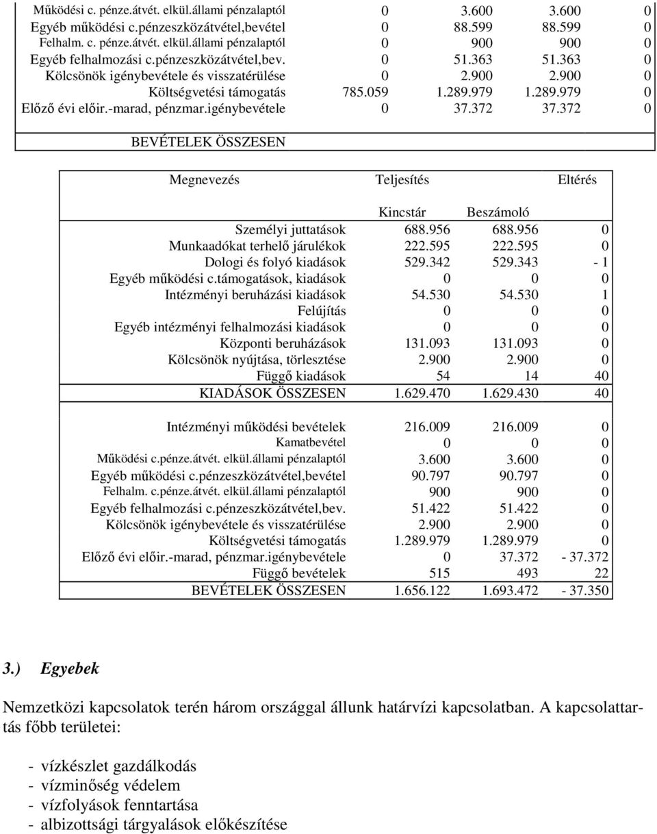 igénybevétele 0 37.372 37.372 0 BEVÉTELEK ÖSSZESEN Megnevezés Teljesítés Eltérés Kincstár Beszámoló Személyi juttatások 688.956 688.956 0 Munkaadókat terhelı járulékok 222.595 222.