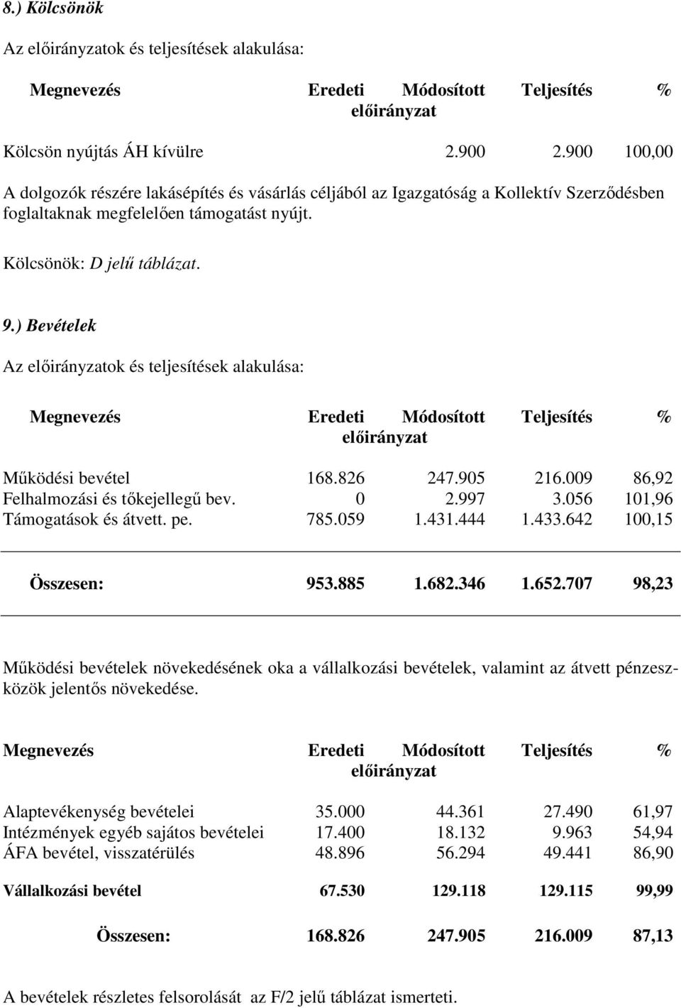 ) Bevételek Az ok és teljesítések alakulása: Megnevezés Eredeti Módosított Teljesítés % Mőködési bevétel 168.826 247.905 216.009 86,92 Felhalmozási és tıkejellegő bev. 0 2.997 3.