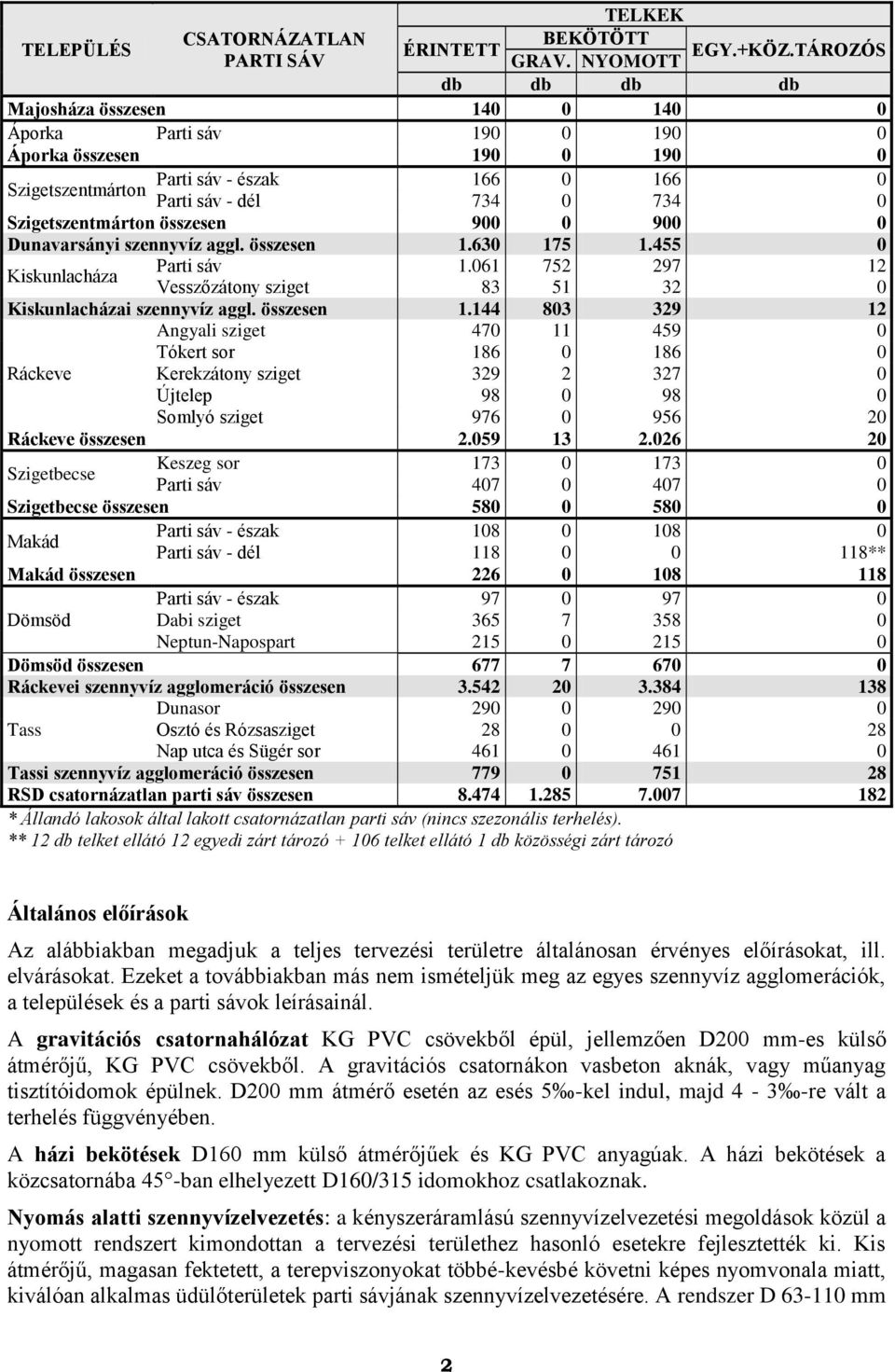 Szigetszentmárton összesen 900 0 900 0 Dunavarsányi szennyvíz aggl. összesen 1.630 175 1.455 0 Parti sáv 1.061 752 297 12 Kiskunlacháza Vesszőzátony sziget 83 51 32 0 Kiskunlacházai szennyvíz aggl.