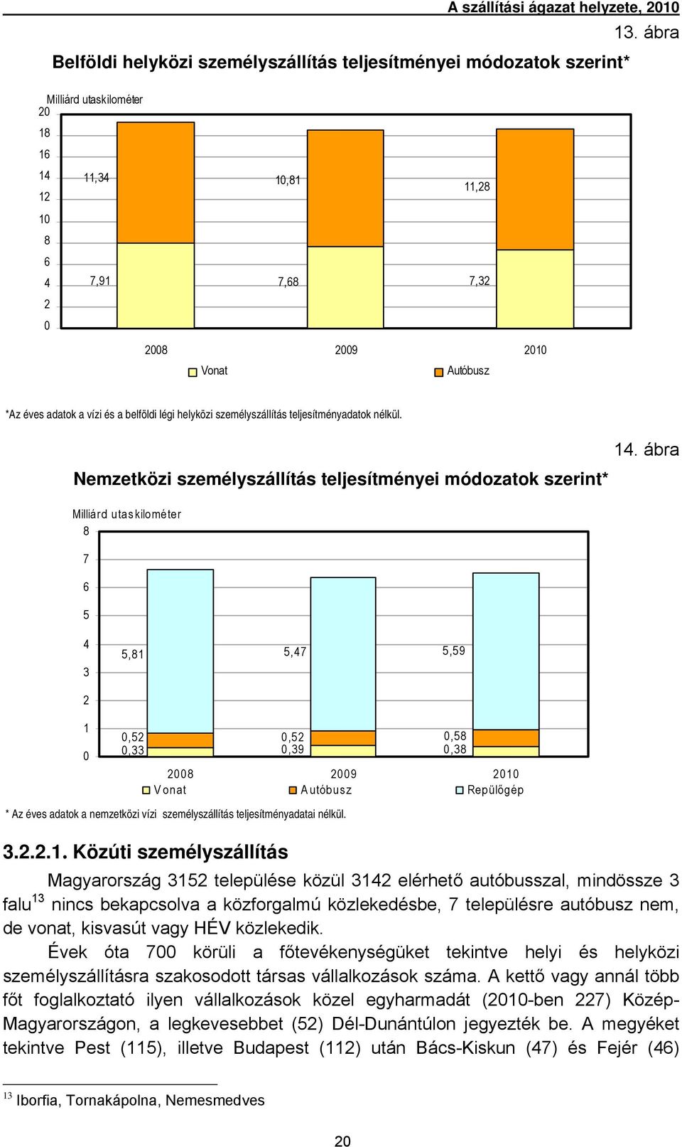 ábra Nemzetközi személyszállítás teljesítményei módozatok szerint* Milliárd utas kilométer 8 7 6 5 4 3 5,81 5,47 5,59 2 1 0 0,52 0,52 0,58 0,33 0,39 0,38 2008 2009 2010 Vonat Autóbusz Repülőgép * Az