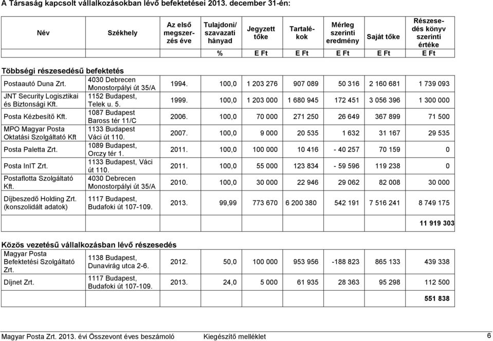 Ft Többségi részesedésű befektetés Postaautó Duna Zrt. 4030 Debrecen Monostorpályi út 35/A JNT Security Logisztikai 1152 Budapest, és Biztonsági Kft. Telek u. 5. Posta Kézbesítő Kft.