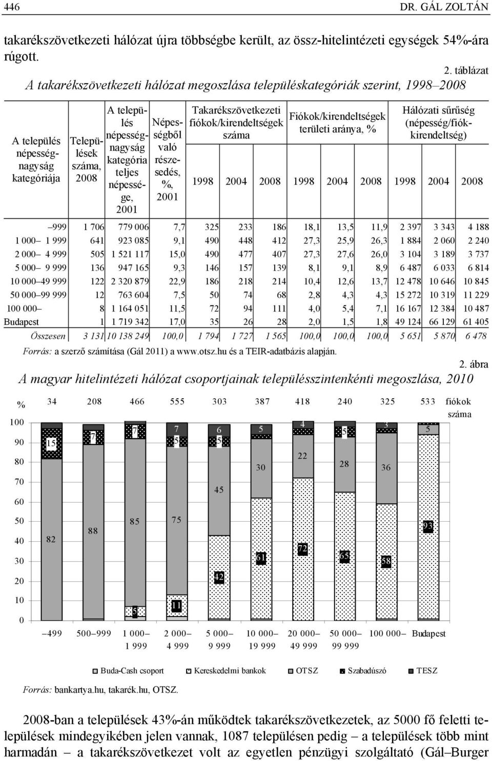 népessége, 2001 Népességből való részesedés, %, 2001 Takarékszövetkezeti Fiókok/kirendeltségek fiókok/kirendeltségek területi aránya, % száma Hálózati sűrűség (népesség/fiókkirendeltség) 1998 2004