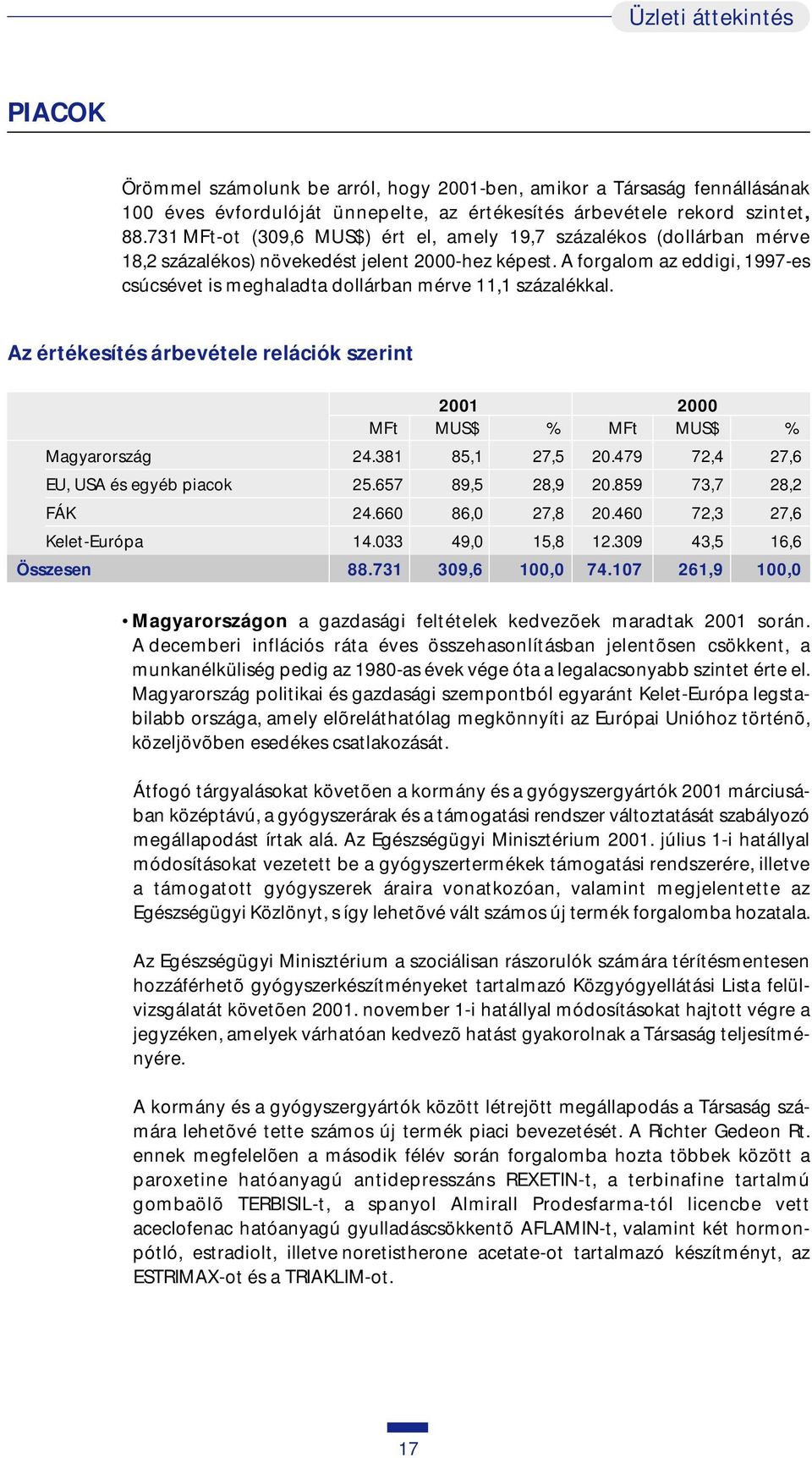 A forgalom az eddigi, 1997-es csúcsévet is meghaladta dollárban mérve 11,1 százalékkal. Az értékesítés árbevétele relációk szerint 2001 2000 MFt MUS$ % MFt MUS$ % Magyarország 24.381 85,1 27,5 20.