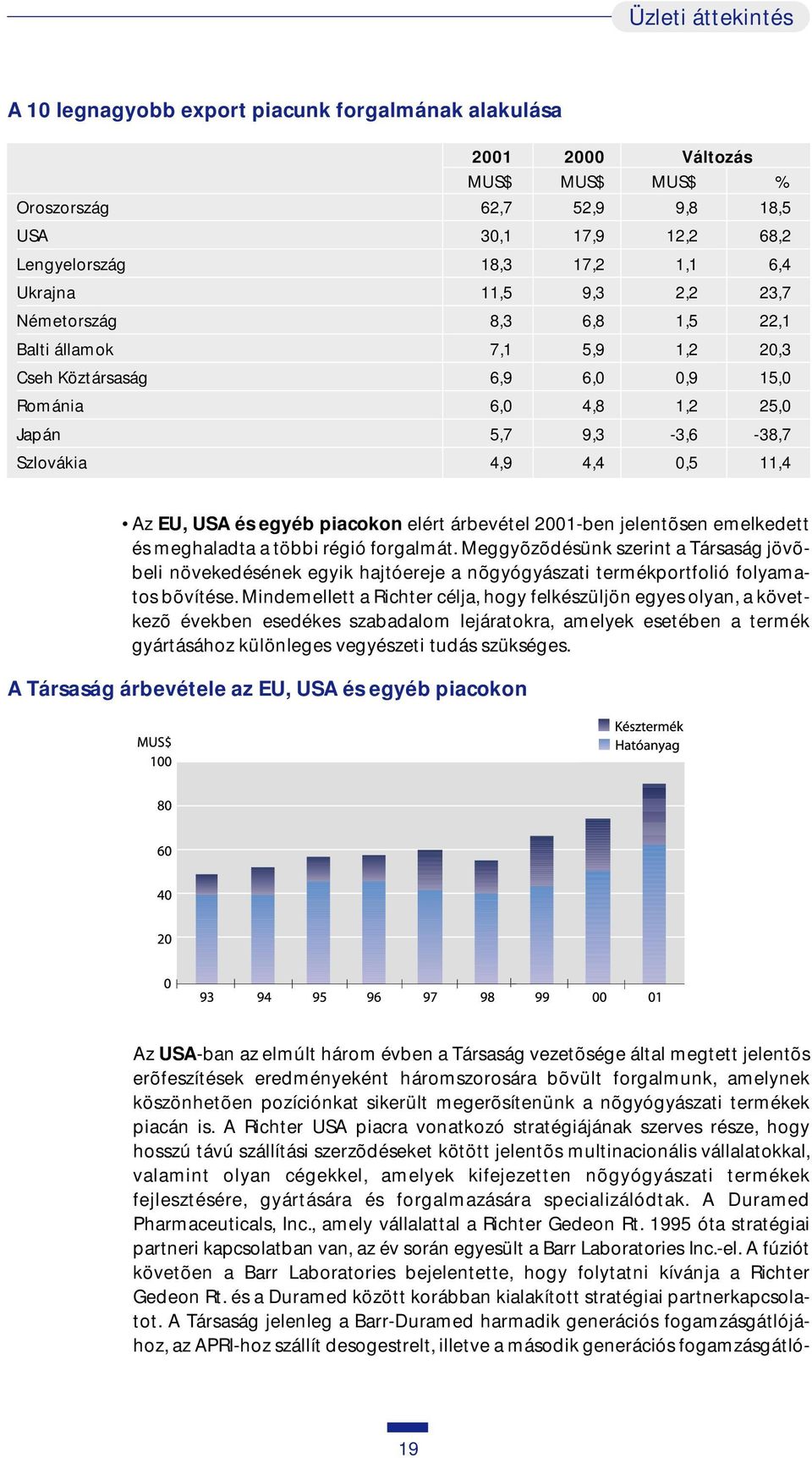 EU, USA és egyéb piacokon elért árbevétel 2001-ben jelentõsen emelkedett és meghaladta a többi régió forgalmát.