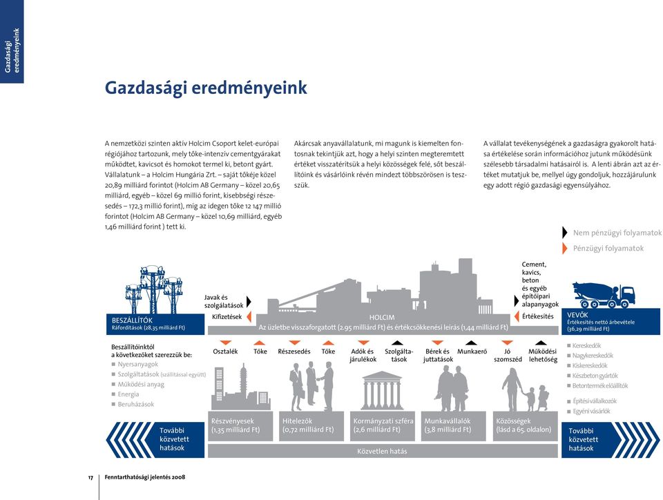 saját tôkéje közel 20,89 milliárd forintot (Holcim AB Germany közel 20,65 milliárd, egyéb közel 69 millió forint, kisebbségi részesedés 172,3 millió forint), míg az idegen tôke 12 147 millió forintot