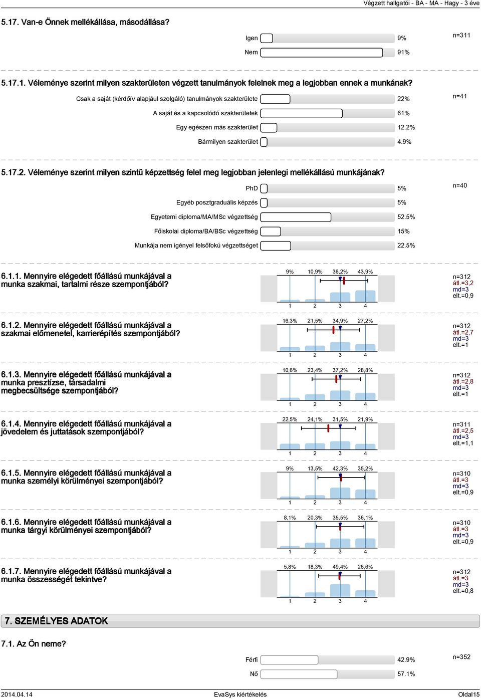 PhD 5% n=40 Egyéb posztgraduális képzés 5% Egyetemi diploma/ma/msc végzettség 52.5% Főiskolai diploma/ba/bsc végzettség 15