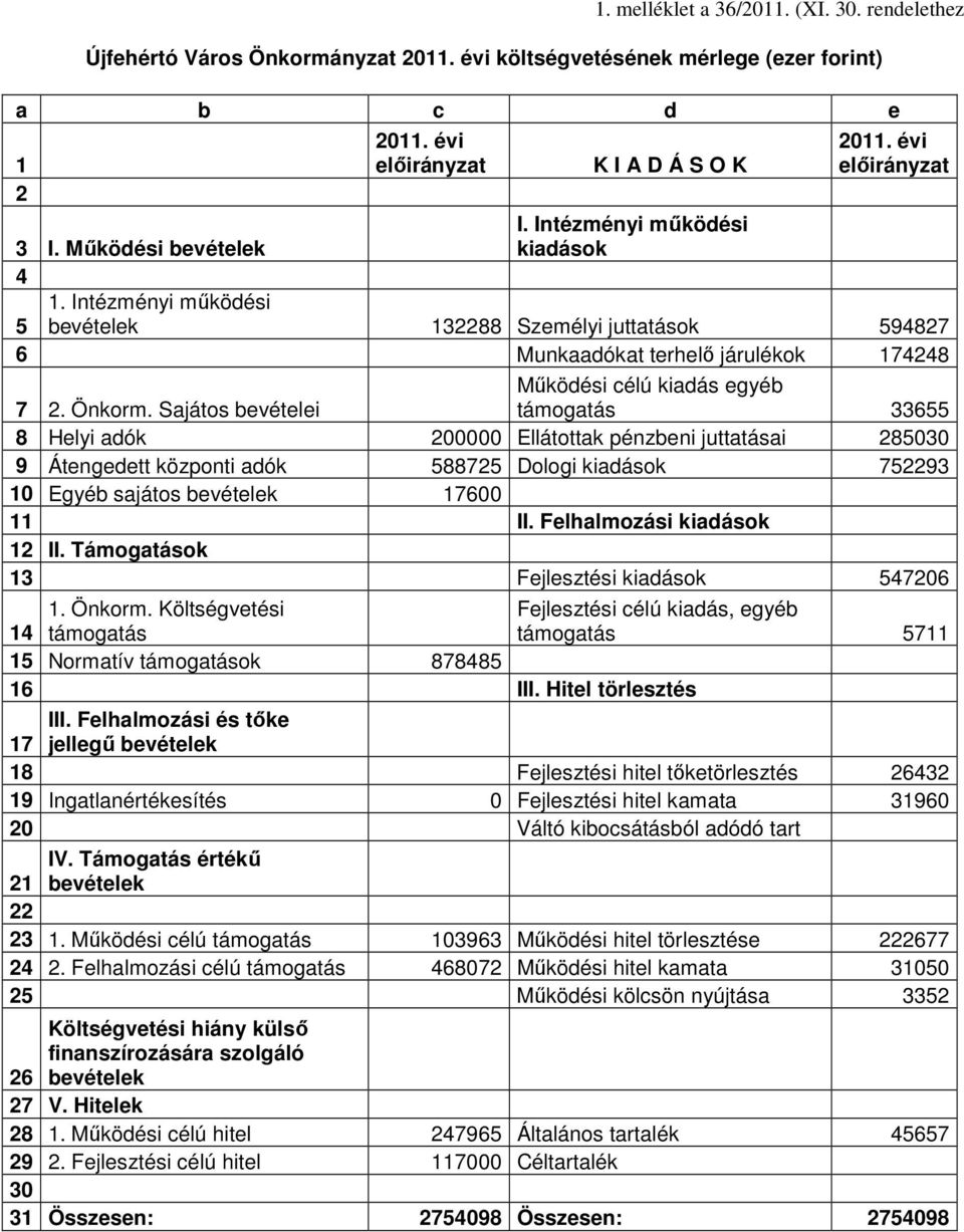 Sajátos bevételei Működési célú kiadás egyéb támogatás 33655 8 Helyi adók 200000 Ellátottak pénzbeni juttatásai 285030 9 Átengedett központi adók 588725 Dologi kiadások 752293 10 Egyéb sajátos