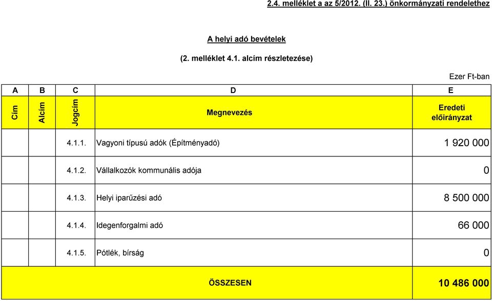 alcím részletezése) Ezer Ft-ban A B C D E Cím Alcím Jogcím Megnevezés Eredeti előirányzat 4.1.