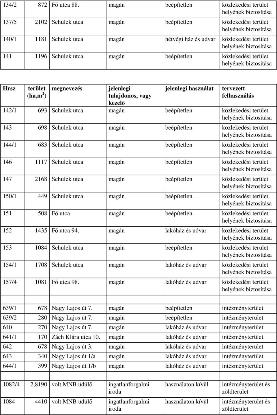 beépítetlen közlekedési terület Hrsz terület megnevezés jelenlegi tulajdonos, vagy kezelő jelenlegi használat tervezett 142/1 693 Schulek utca magán beépítetlen közlekedési terület 143 698 Schulek