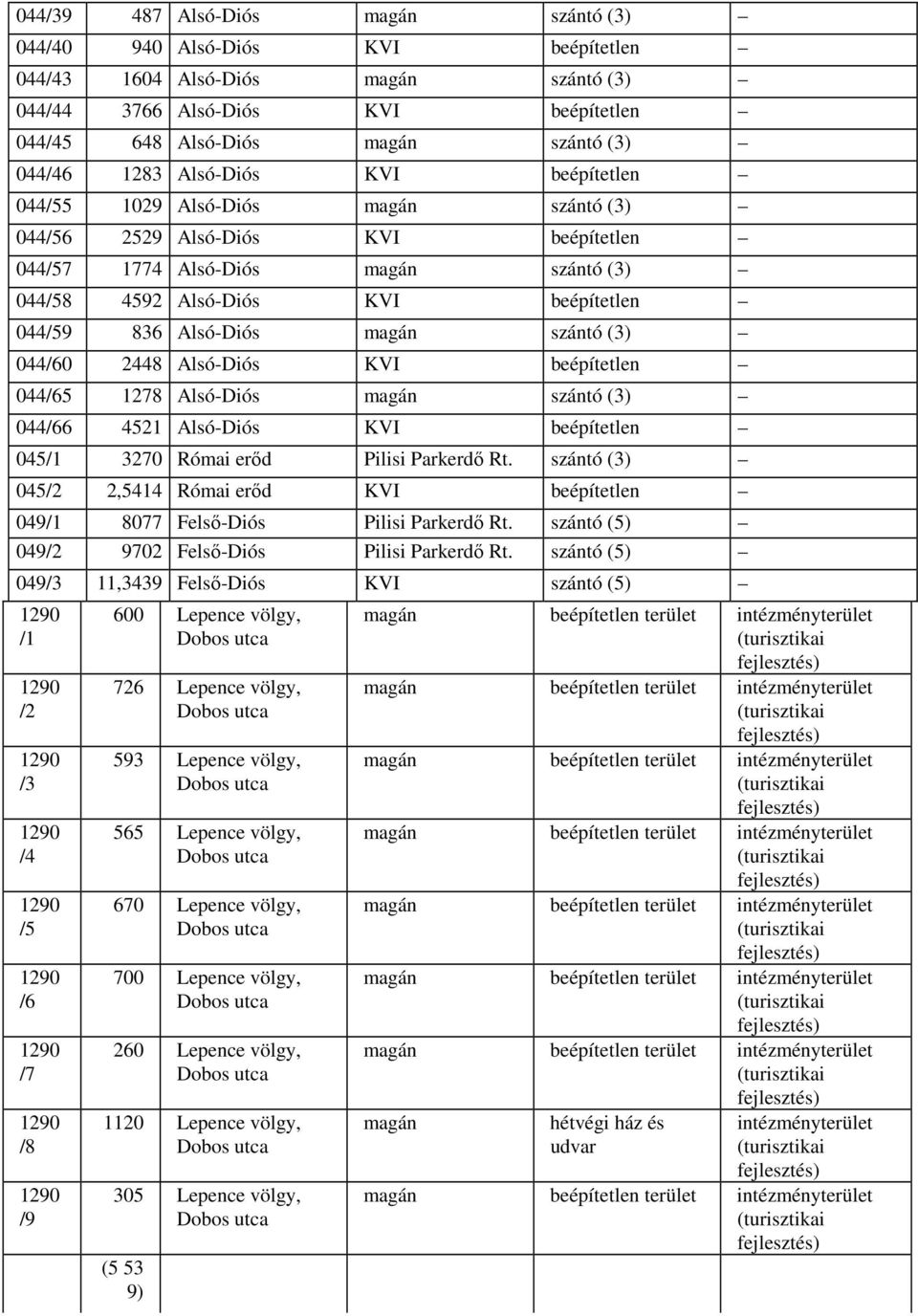 Alsó-Diós magán szántó (3) 044/60 2448 Alsó-Diós KVI beépítetlen 044/65 1278 Alsó-Diós magán szántó (3) 044/66 4521 Alsó-Diós KVI beépítetlen 045/1 3270 Római erőd Pilisi Parkerdő Rt.