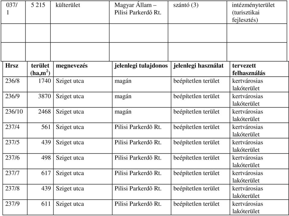 beépítetlen terület kertvárosias 236/10 2468 Sziget utca magán beépítetlen terület kertvárosias 237/4 561 Sziget utca Pilisi Parkerdõ Rt.