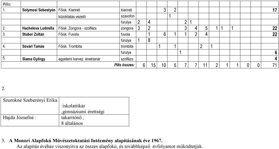 Trombita trombita 1 1 2 1 furulya 1 6 5. Slama György egyetemi karvez. énektanár szolfézs 4 Pilis összes: 6 15 10 5 7 7 11 2 1 1 0 0 71 2.