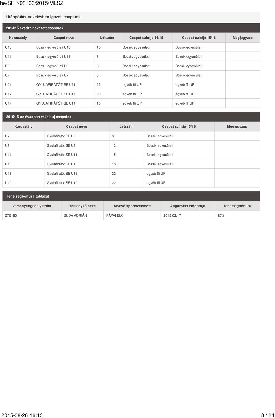 Bozsik egyesületi U21 GYULAFIRÁTÓT SE U21 22 egyéb ffi UP egyéb ffi UP U17 GYULAFIRÁTÓT SE U17 20 egyéb ffi UP egyéb ffi UP U14 GYULAFIRÁTÓT SE U14 10 egyéb ffi UP egyéb ffi UP 2015/16-os évadban