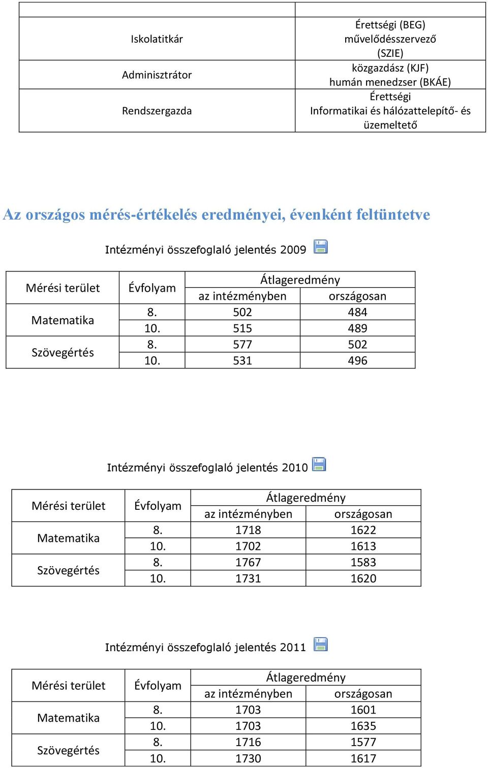 Intézményi összefoglaló jelentés 2009 8. 502 484 10. 515 489 8. 577 502 10. 531 496 Intézményi összefoglaló jelentés 2010 8.