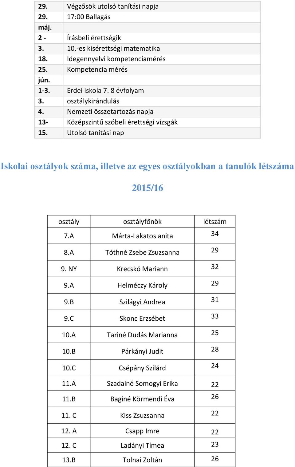 Utolsó tanítási nap Iskolai osztályok száma, illetve az egyes osztályokban a tanulók létszáma 2015/16 osztály osztályfőnök létszám 7.A Márta-Lakatos anita 34 8.A Tóthné Zsebe Zsuzsanna 29 9.