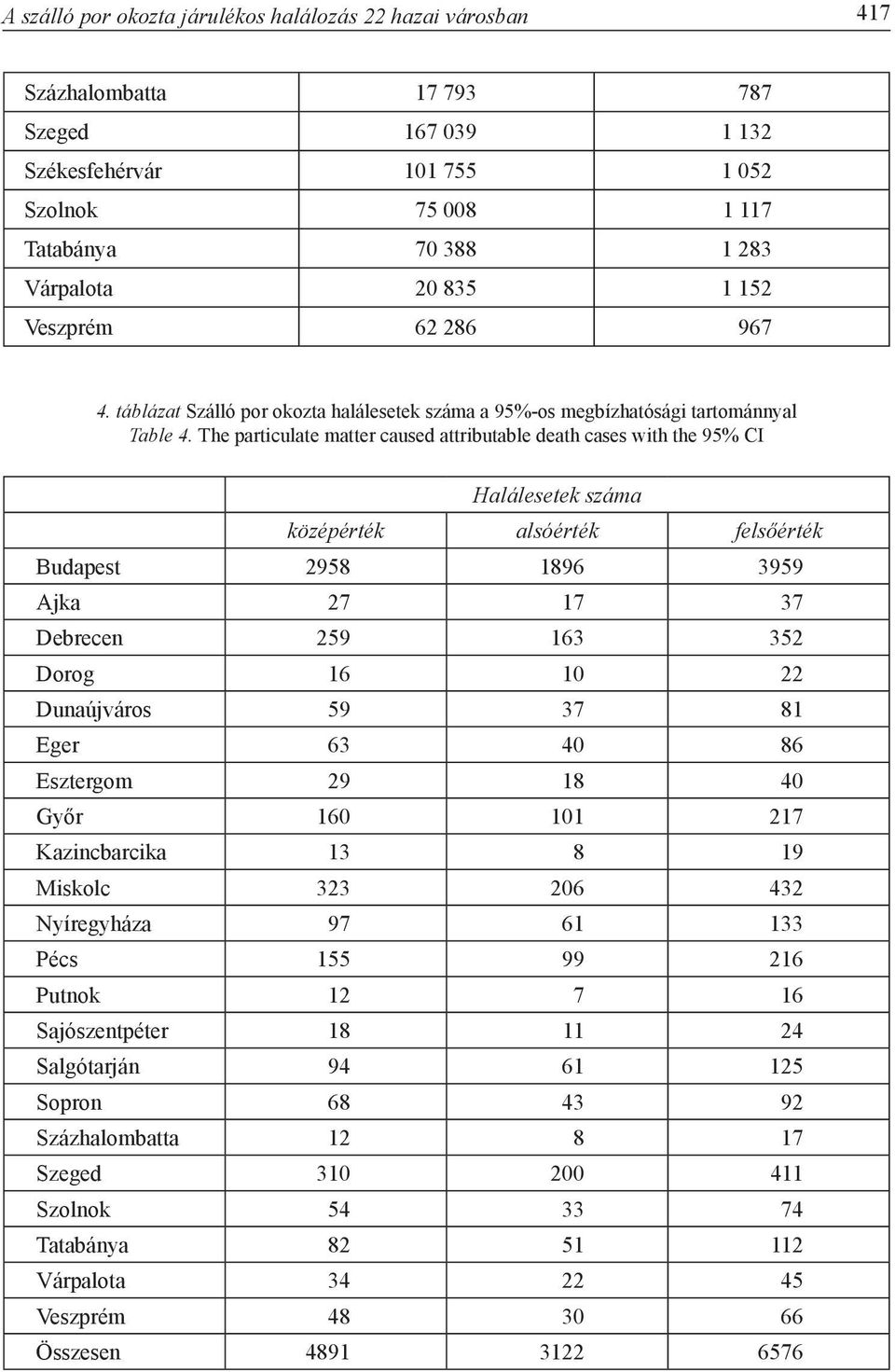 The particulate matter caused attributable death cases with the 95% CI Halálesetek száma középérték alsóérték felsőérték Budapest 2958 1896 3959 Ajka 27 17 37 Debrecen 259 163 352 Dorog 16 10 22