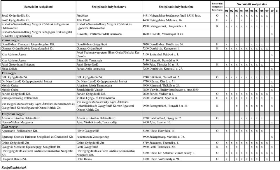 H x x x x x x Szabolcs-Szatmár-Bereg Megyei Kórházak és Egyetemi Szabolcs-Szatmár-Bereg Megyei Kórházak és Oktatókórház Egyetemi Oktatókórház 4900 Fehérgyarmat, Damjanich u. 1.