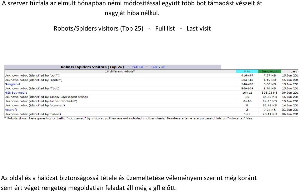 Robots/Spiders visitors (Top 25) - Full list - Last visit Az oldal és a hálózat