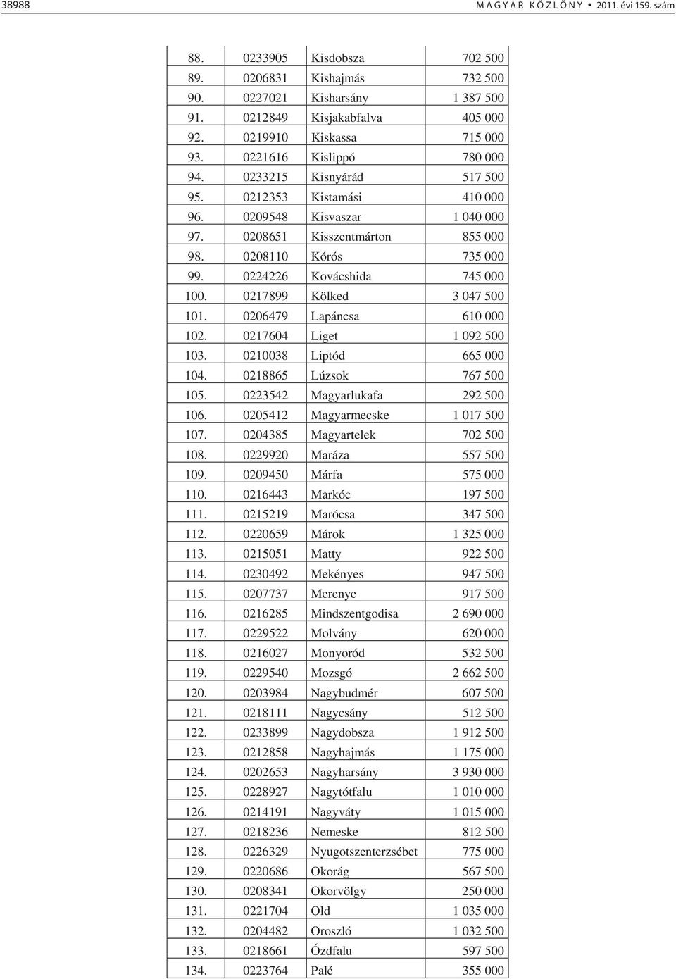 0224226 Kovácshida 745 000 100. 0217899 Kölked 3 047 500 101. 0206479 Lapáncsa 610 000 102. 0217604 Liget 1 092 500 103. 0210038 Liptód 665 000 104. 0218865 Lúzsok 767 500 105.