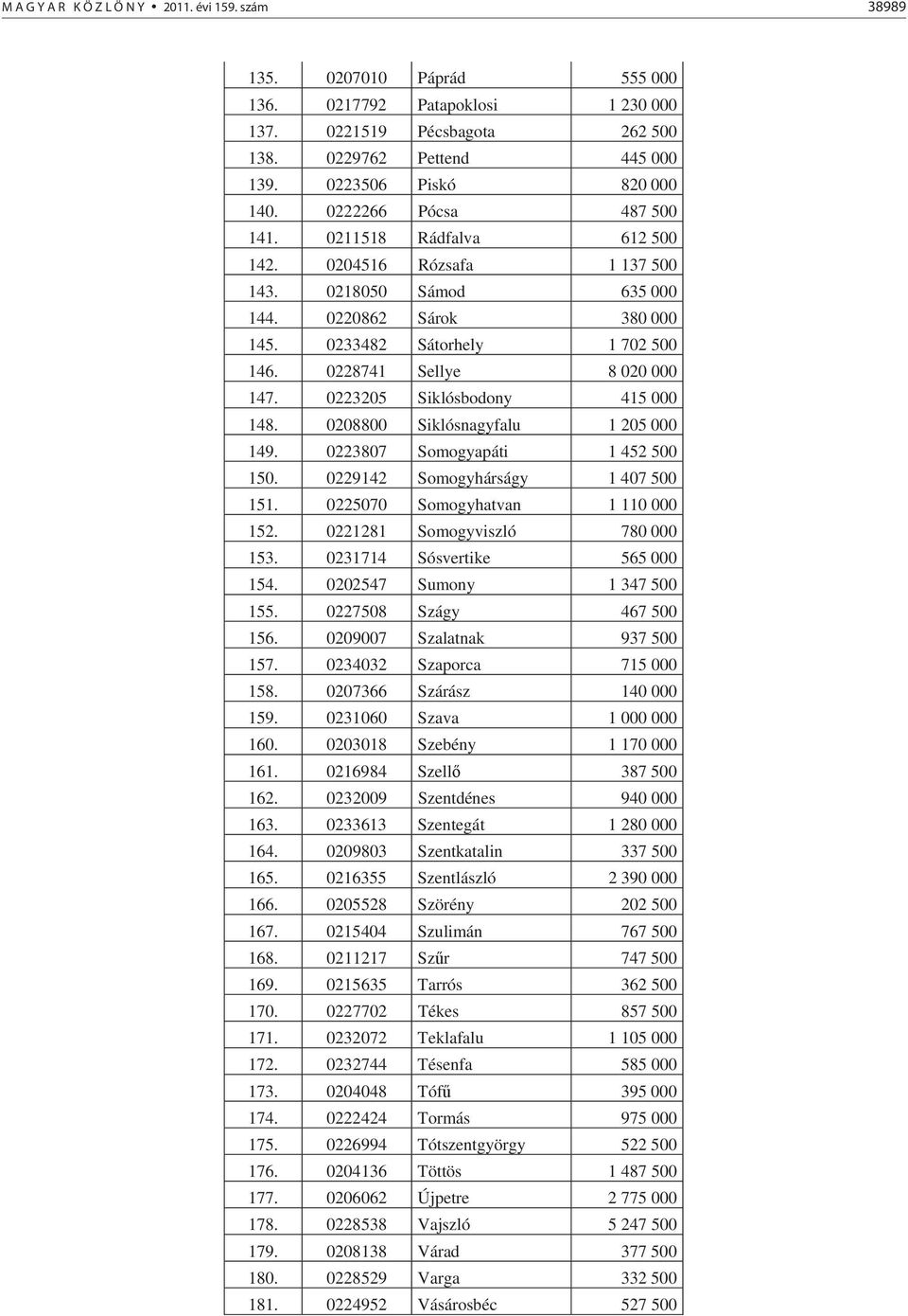 0228741 Sellye 8 020 000 147. 0223205 Siklósbodony 415 000 148. 0208800 Siklósnagyfalu 1 205 000 149. 0223807 Somogyapáti 1 452 500 150. 0229142 Somogyhárságy 1 407 500 151.