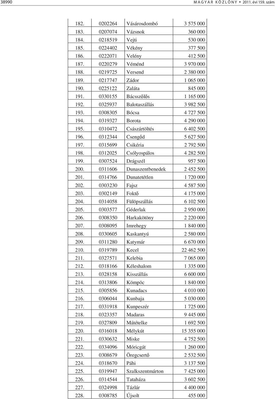 0308305 Bócsa 4 727 500 194. 0319327 Borota 4 290 000 195. 0310472 Császártöltés 6 402 500 196. 0312344 Cseng d 5 627 500 197. 0315699 Csikéria 2 792 500 198. 0312025 Csólyospálos 4 282 500 199.