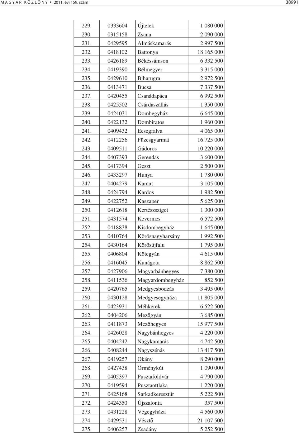 0425502 Csárdaszállás 1 350 000 239. 0424031 Dombegyház 6 645 000 240. 0422132 Dombiratos 1 960 000 241. 0409432 Ecsegfalva 4 065 000 242. 0412256 Füzesgyarmat 16 725 000 243.