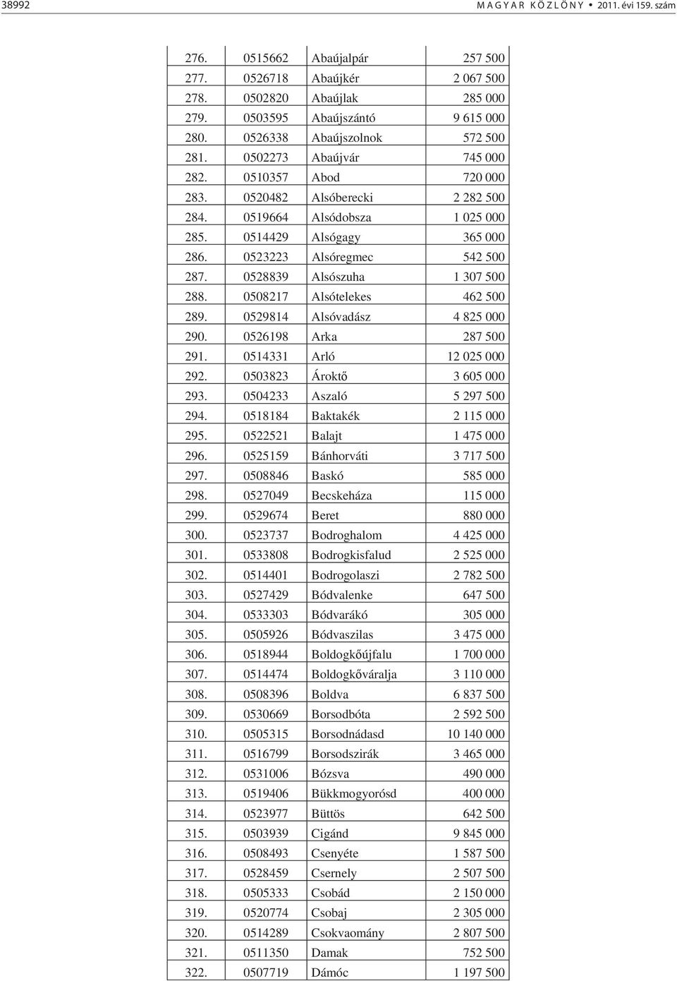 0523223 Alsóregmec 542 500 287. 0528839 Alsószuha 1 307 500 288. 0508217 Alsótelekes 462 500 289. 0529814 Alsóvadász 4 825 000 290. 0526198 Arka 287 500 291. 0514331 Arló 12 025 000 292.