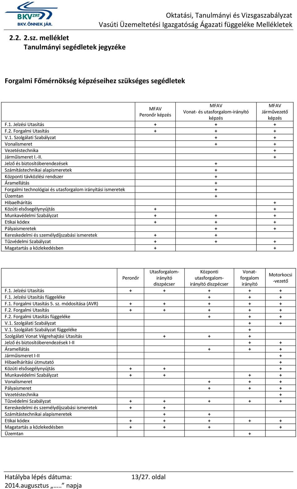 MFAV Járművezető képzés F.1. Jelzési Utasítás + + + F.2. Forgalmi Utasítás + + + V.1. Szolgálati Szabályzat + + Vonalismeret + + Vezetéstechnika + Járműismeret I.-II.