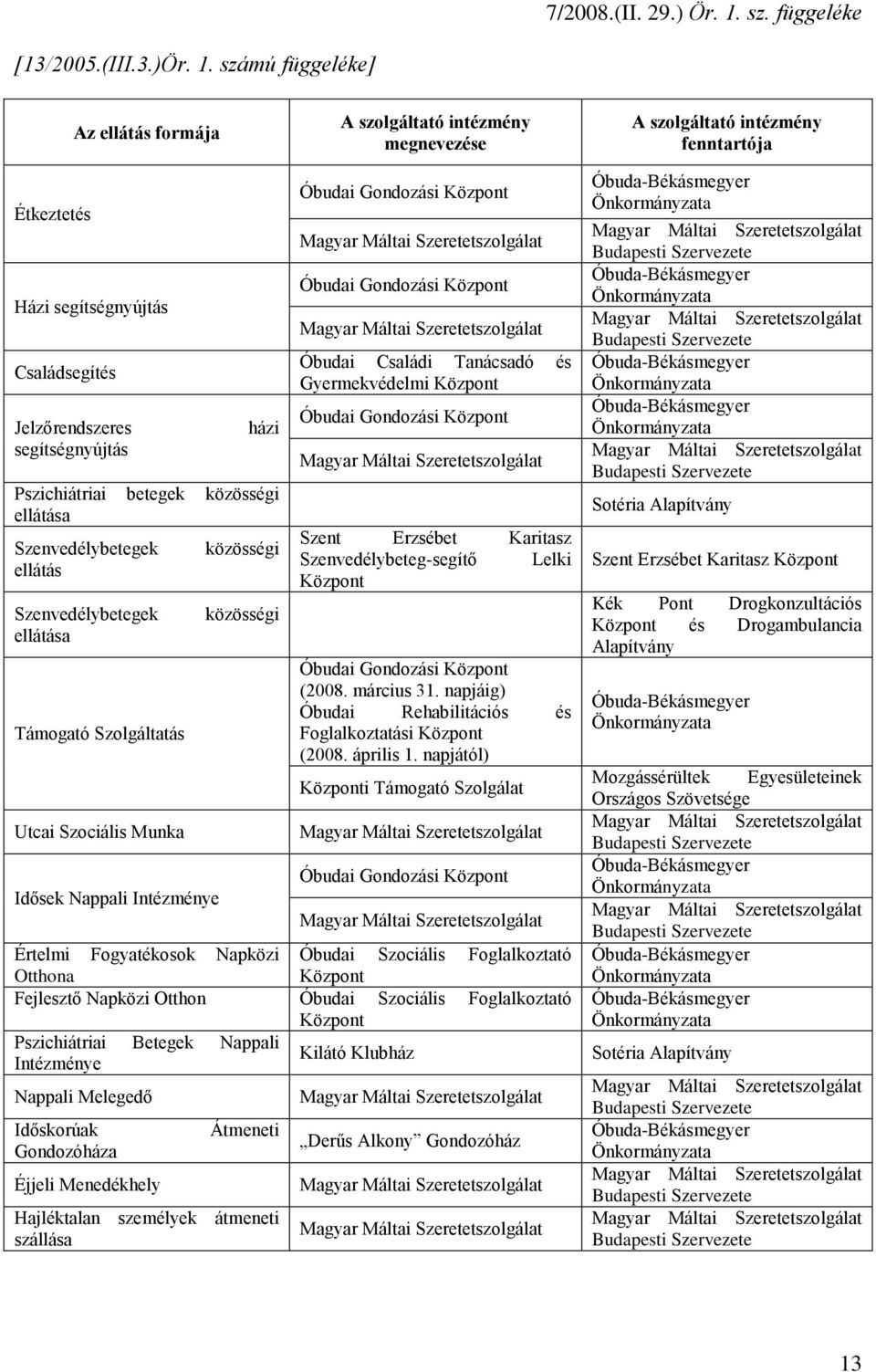 számú függeléke] Az ellátás formája A szolgáltató intézmény megnevezése A szolgáltató intézmény fenntartója Étkeztetés Házi segítségnyújtás Családsegítés Jelzőrendszeres segítségnyújtás házi