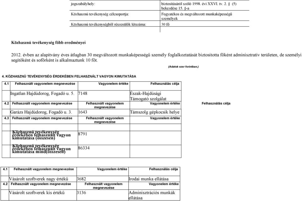 (Adatok ezer forintban.) 4. KÖZHASZNÚ TEVÉKENYSÉG ÉRDEKÉBEN FELHASZNÁLT VAGYON KIMUTATÁSA 4.1 Felhasznált vagyonelem Felhasználás célja Ingatlan Hajdúdorog, Fogadó u. 5.