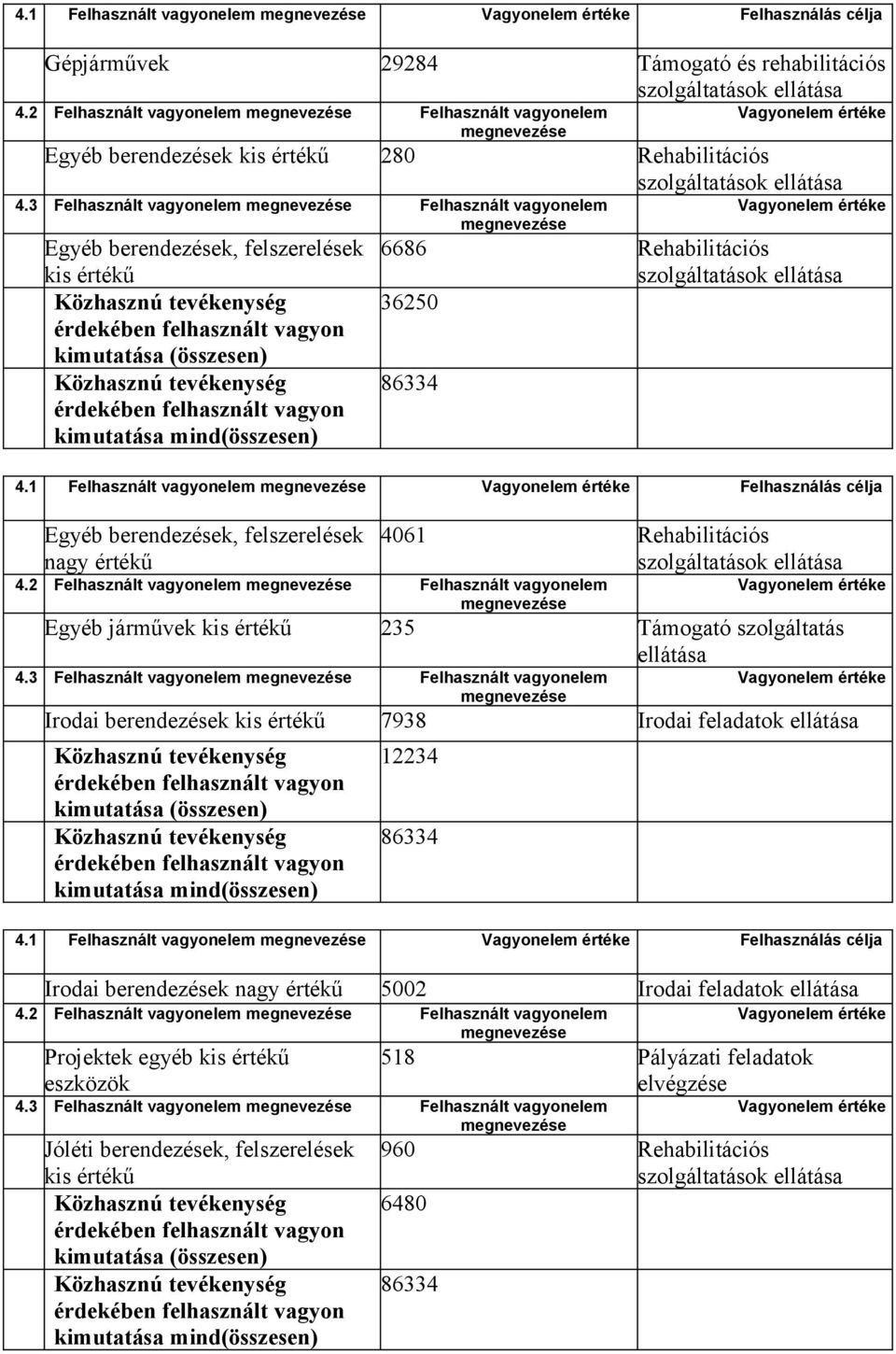 3 Felhasznált vagyonelem Felhasznált vagyonelem Egyéb berendezések, felszerelések kis értékű kimutatása (összesen) kimutatása mind(összesen) 6686 Rehabilitációs szolgáltatások ellátása 36250 86334 4.