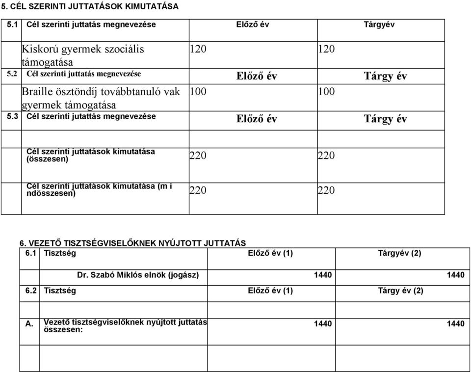 3 Cél szerinti jutattás Előző év Tárgy év Cél szerinti juttatások kimutatása (összesen) 220 220 Cél szerinti juttatások kimutatása (m i ndösszesen) 220 220