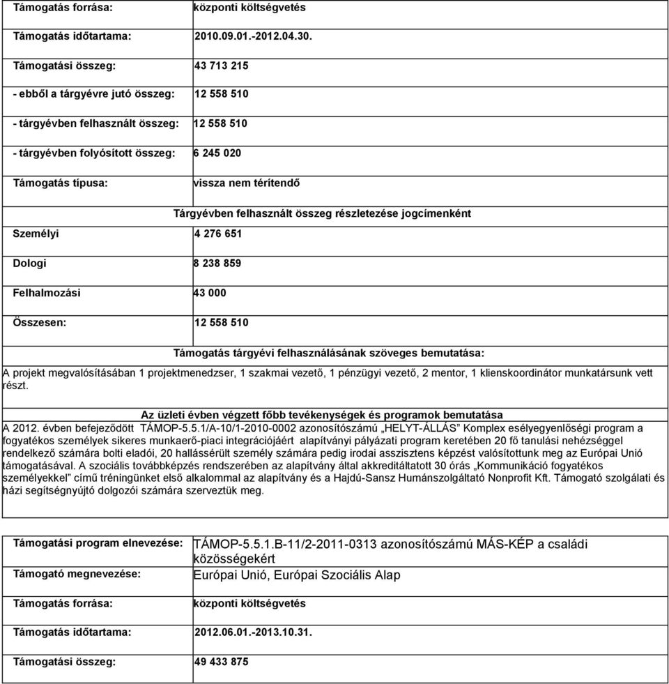 Személyi 4 276 651 Tárgyévben felhasznált összeg részletezése jogcímenként Dologi 8 238 859 Felhalmozási 43 000 Összesen: 12 558 510 Támogatás tárgyévi felhasználásának szöveges bemutatása: A projekt