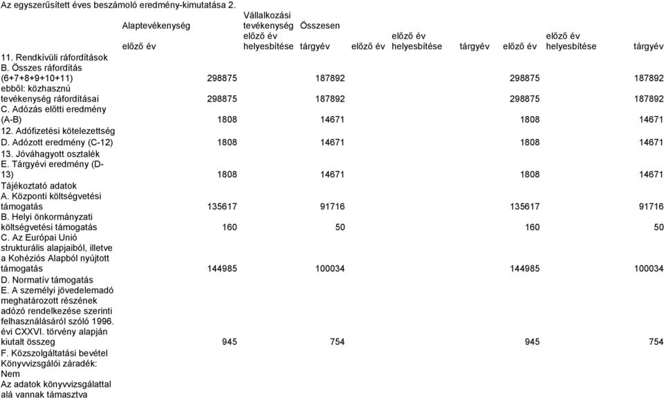 Összes ráfordítás (6+7+8+9+10+11) 298875 187892 298875 187892 ebből: közhasznú tevékenység ráfordításai 298875 187892 298875 187892 C. Adózás előtti eredmény (A-B) 1808 14671 1808 14671 12.