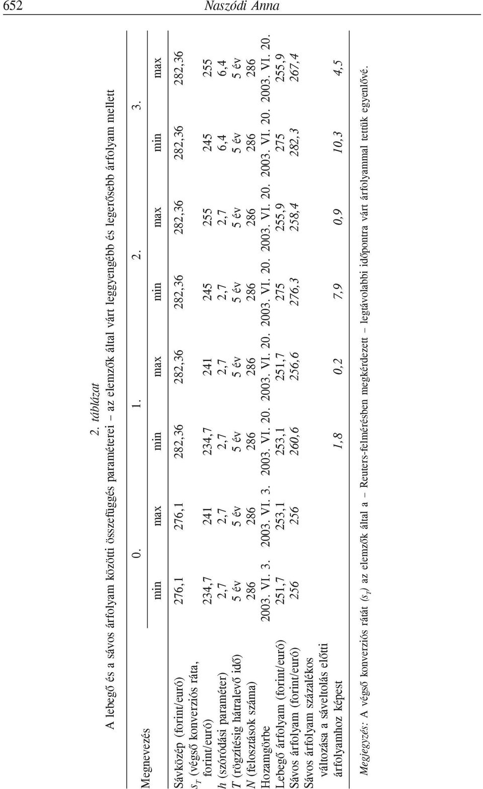 árfolyam (forint/euró) Sávos árfolyam (forint/euró) Sávos árfolyam százalékos változása a sáveltolás elõtti árfolyamhoz képest 276,1 234,7 2,7 5 év 286 2003. VI. 3.