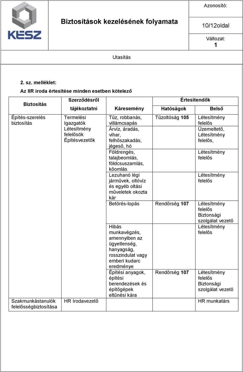 felelősök Építésvezetők HR Irodavezető Káresemény Hatóságok Értesítendők Belső Tűz, robbanás, villámcsapás Tűzoltóság 05 Létesítmény felelős Árvíz, áradás, vihar, felhőszakadás, Üzemeltető,