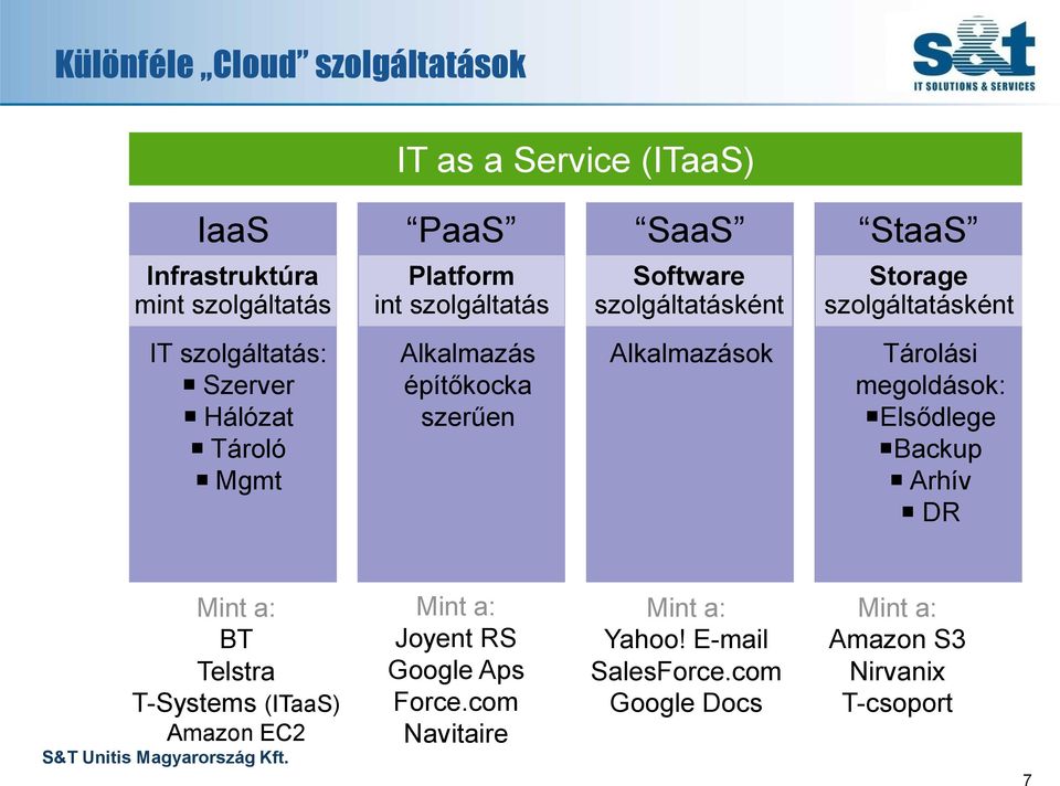 építőkocka szerűen Alkalmazások Tárolási megoldások: Elsődlege Backup Arhív DR Mint a: BT Telstra T-Systems (ITaaS) Amazon EC2