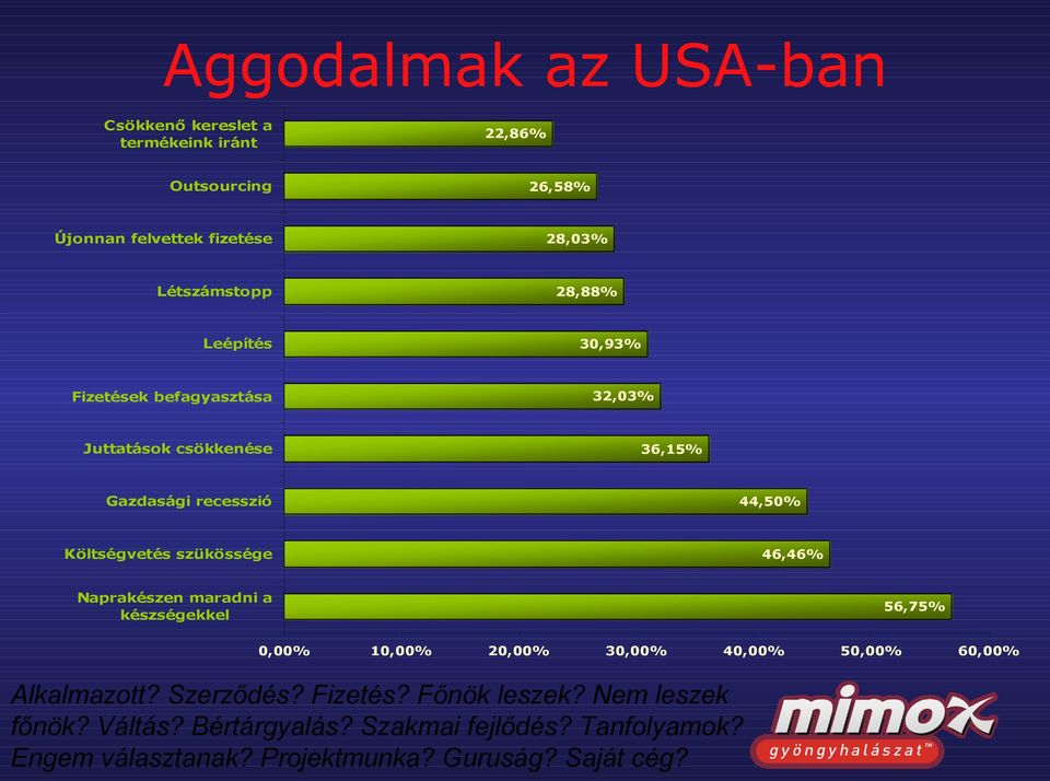 befagyasztása 32,03% Juttatások csökkenése 36,15% Gazdasági recesszió 44,50% Költségvetés